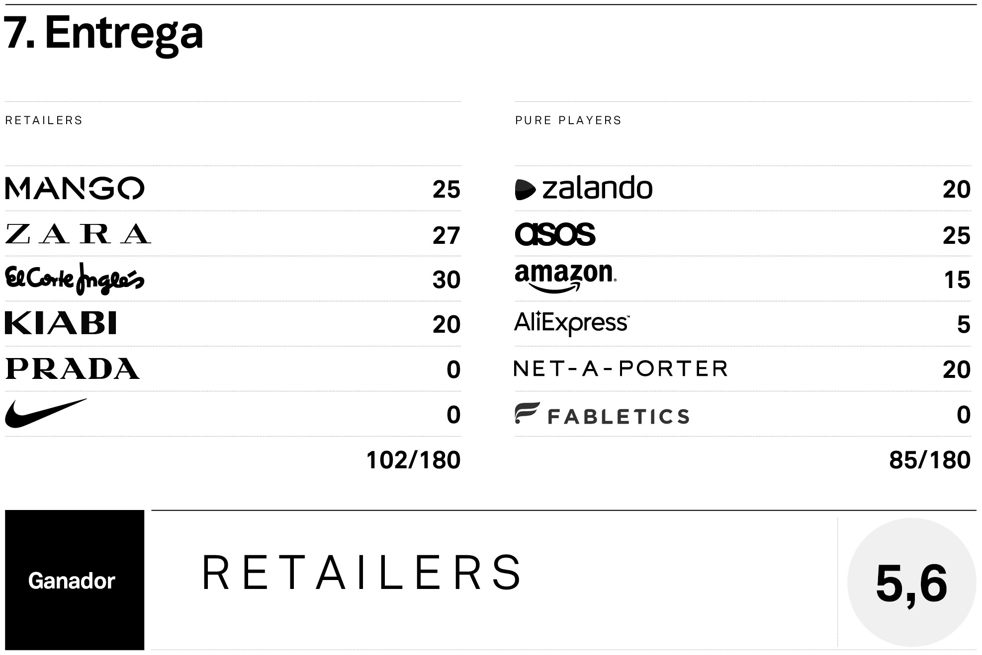 Retailers vs pure players en la Red: resultados en la entrega Mystery shopper retailers vs pure players: resultados en la entrega